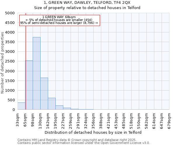 1, GREEN WAY, DAWLEY, TELFORD, TF4 2QX: Size of property relative to detached houses in Telford