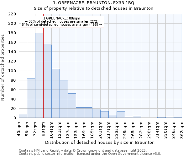 1, GREENACRE, BRAUNTON, EX33 1BQ: Size of property relative to detached houses in Braunton