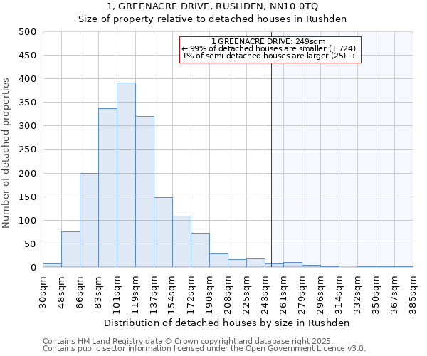 1, GREENACRE DRIVE, RUSHDEN, NN10 0TQ: Size of property relative to detached houses in Rushden