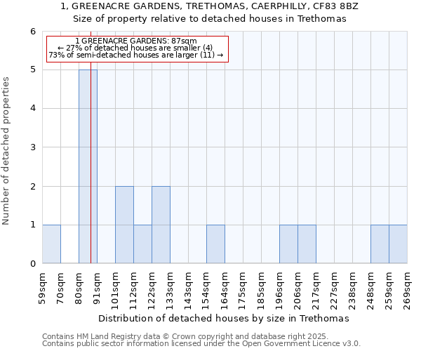 1, GREENACRE GARDENS, TRETHOMAS, CAERPHILLY, CF83 8BZ: Size of property relative to detached houses in Trethomas