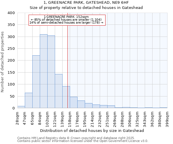 1, GREENACRE PARK, GATESHEAD, NE9 6HF: Size of property relative to detached houses in Gateshead