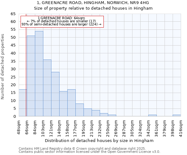 1, GREENACRE ROAD, HINGHAM, NORWICH, NR9 4HG: Size of property relative to detached houses in Hingham