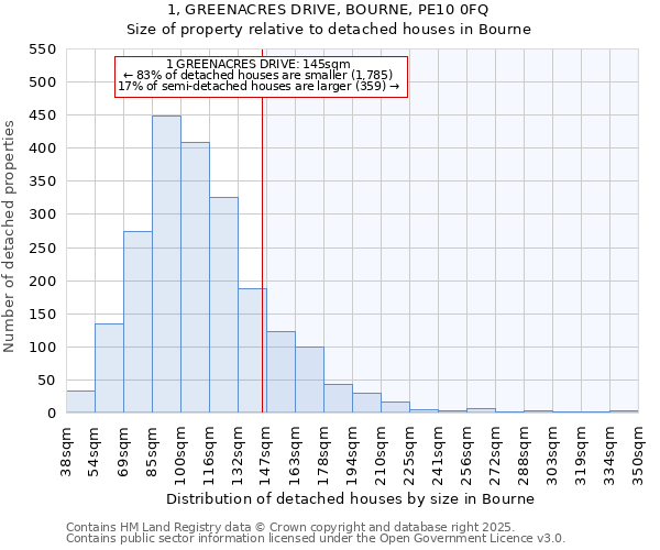 1, GREENACRES DRIVE, BOURNE, PE10 0FQ: Size of property relative to detached houses in Bourne