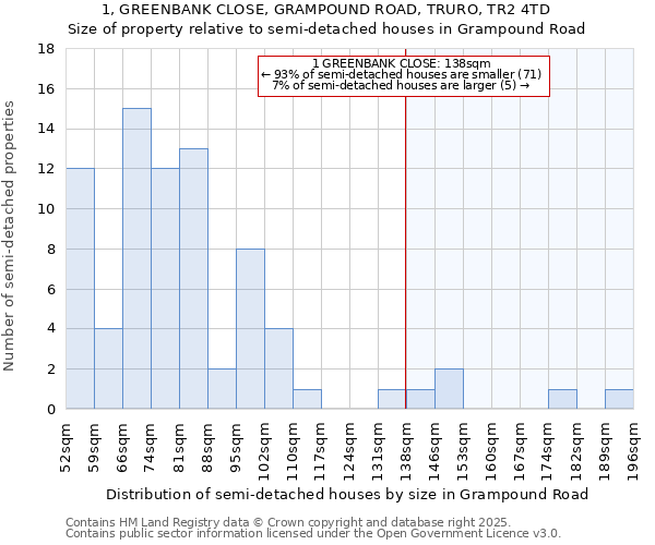 1, GREENBANK CLOSE, GRAMPOUND ROAD, TRURO, TR2 4TD: Size of property relative to detached houses in Grampound Road