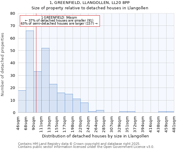 1, GREENFIELD, LLANGOLLEN, LL20 8PP: Size of property relative to detached houses in Llangollen