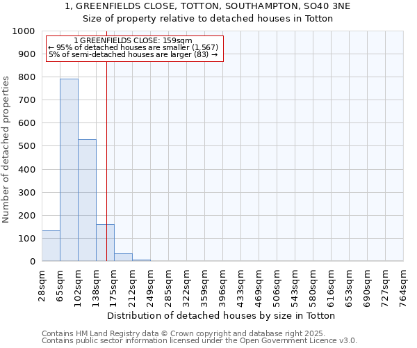 1, GREENFIELDS CLOSE, TOTTON, SOUTHAMPTON, SO40 3NE: Size of property relative to detached houses in Totton