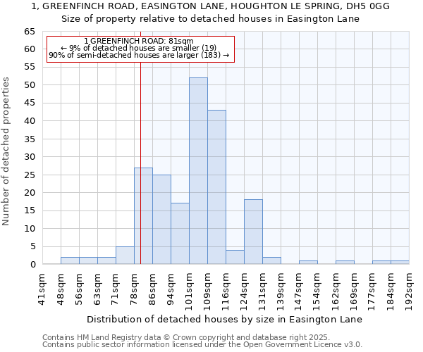 1, GREENFINCH ROAD, EASINGTON LANE, HOUGHTON LE SPRING, DH5 0GG: Size of property relative to detached houses in Easington Lane