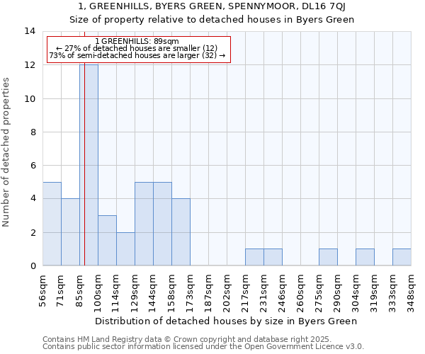 1, GREENHILLS, BYERS GREEN, SPENNYMOOR, DL16 7QJ: Size of property relative to detached houses in Byers Green