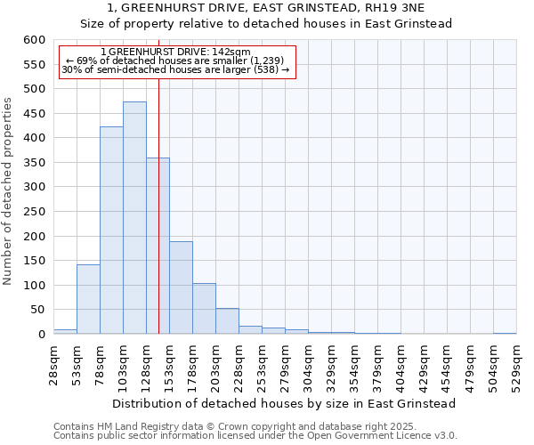 1, GREENHURST DRIVE, EAST GRINSTEAD, RH19 3NE: Size of property relative to detached houses in East Grinstead