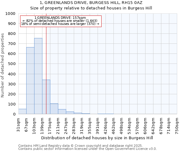 1, GREENLANDS DRIVE, BURGESS HILL, RH15 0AZ: Size of property relative to detached houses in Burgess Hill