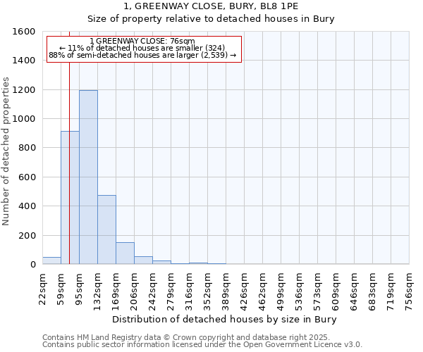 1, GREENWAY CLOSE, BURY, BL8 1PE: Size of property relative to detached houses in Bury