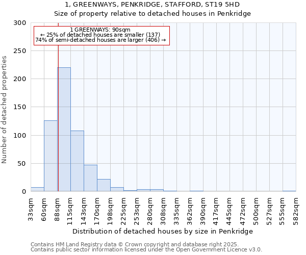 1, GREENWAYS, PENKRIDGE, STAFFORD, ST19 5HD: Size of property relative to detached houses in Penkridge