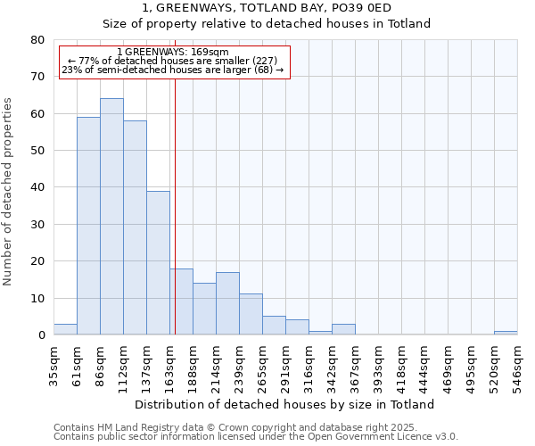 1, GREENWAYS, TOTLAND BAY, PO39 0ED: Size of property relative to detached houses in Totland