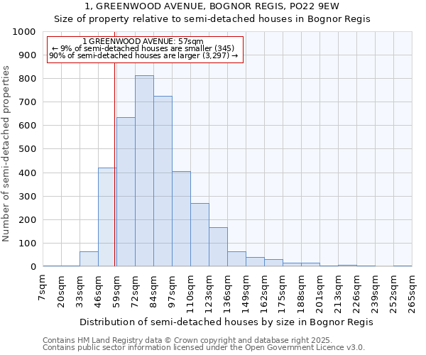 1, GREENWOOD AVENUE, BOGNOR REGIS, PO22 9EW: Size of property relative to detached houses in Bognor Regis