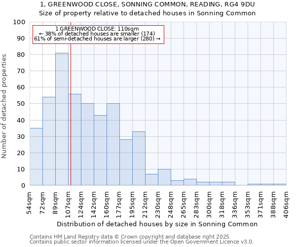 1, GREENWOOD CLOSE, SONNING COMMON, READING, RG4 9DU: Size of property relative to detached houses in Sonning Common