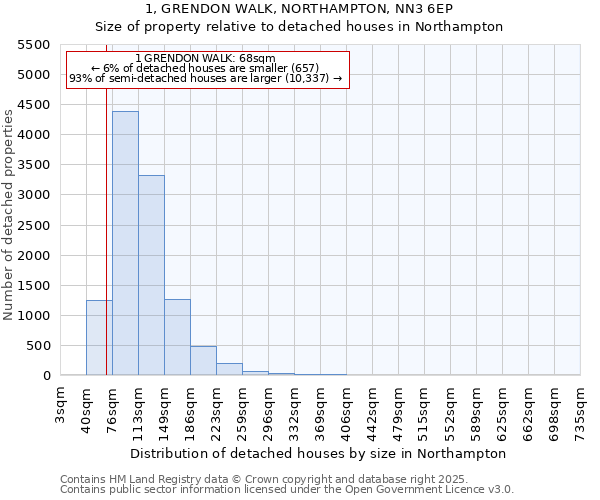 1, GRENDON WALK, NORTHAMPTON, NN3 6EP: Size of property relative to detached houses in Northampton