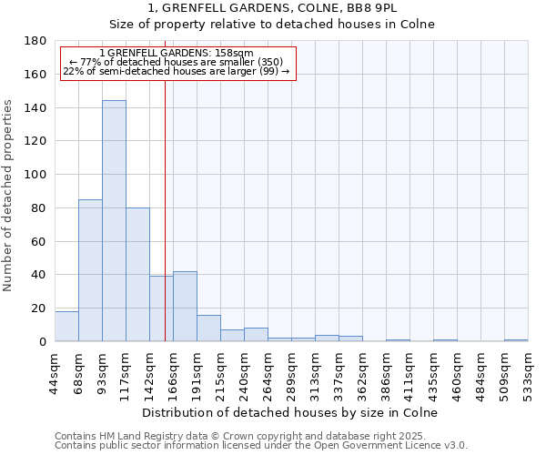 1, GRENFELL GARDENS, COLNE, BB8 9PL: Size of property relative to detached houses in Colne