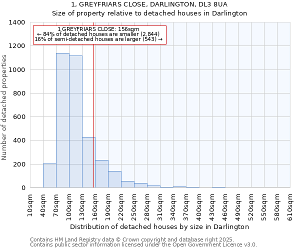 1, GREYFRIARS CLOSE, DARLINGTON, DL3 8UA: Size of property relative to detached houses in Darlington