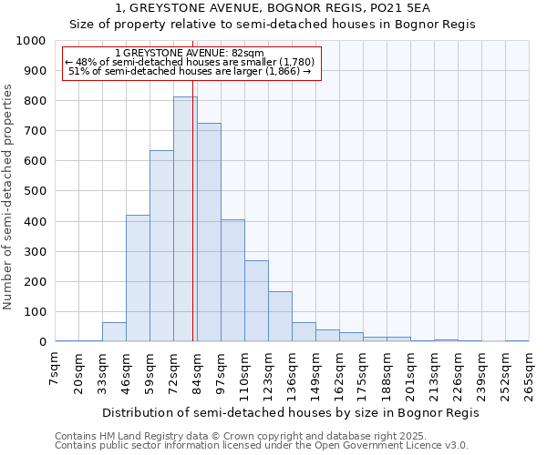 1, GREYSTONE AVENUE, BOGNOR REGIS, PO21 5EA: Size of property relative to detached houses in Bognor Regis