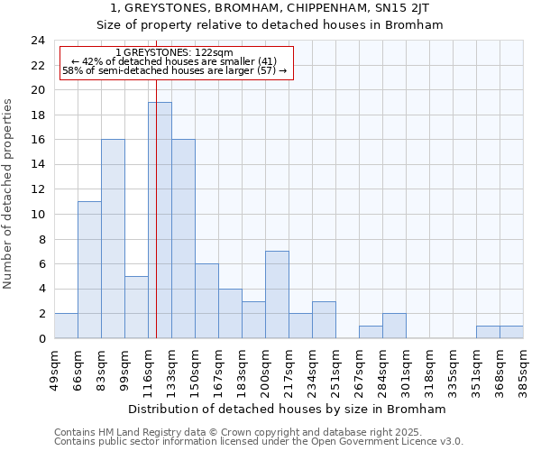 1, GREYSTONES, BROMHAM, CHIPPENHAM, SN15 2JT: Size of property relative to detached houses in Bromham