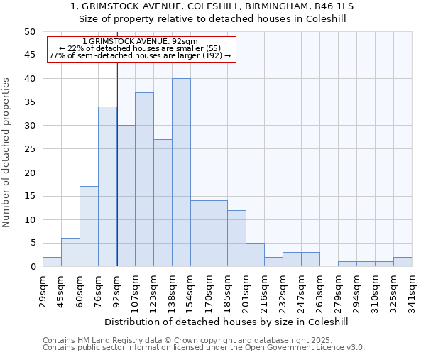 1, GRIMSTOCK AVENUE, COLESHILL, BIRMINGHAM, B46 1LS: Size of property relative to detached houses in Coleshill