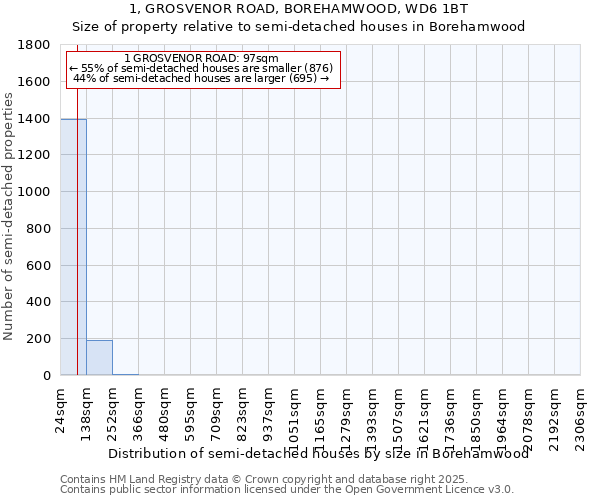 1, GROSVENOR ROAD, BOREHAMWOOD, WD6 1BT: Size of property relative to detached houses in Borehamwood