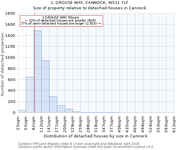 1, GROUSE WAY, CANNOCK, WS11 7LF: Size of property relative to detached houses in Cannock