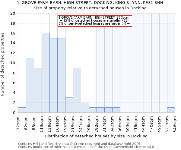 1, GROVE FARM BARN, HIGH STREET, DOCKING, KING'S LYNN, PE31 8NH: Size of property relative to detached houses in Docking