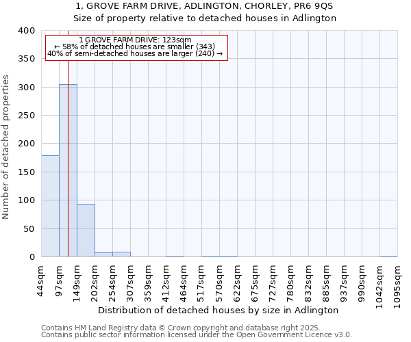 1, GROVE FARM DRIVE, ADLINGTON, CHORLEY, PR6 9QS: Size of property relative to detached houses in Adlington