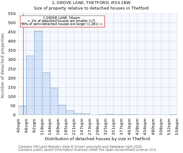 1, GROVE LANE, THETFORD, IP24 2BW: Size of property relative to detached houses in Thetford