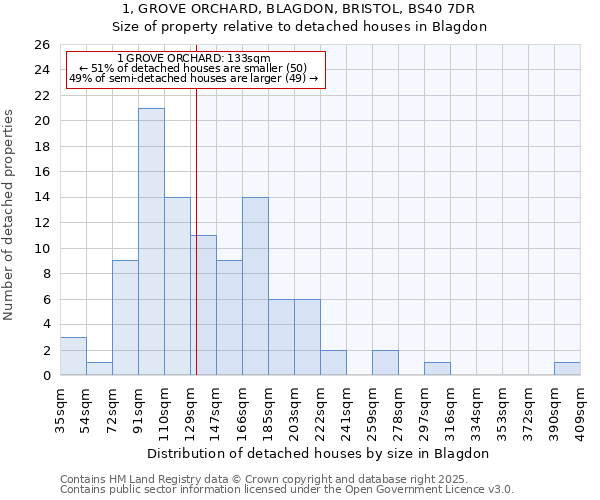 1, GROVE ORCHARD, BLAGDON, BRISTOL, BS40 7DR: Size of property relative to detached houses in Blagdon