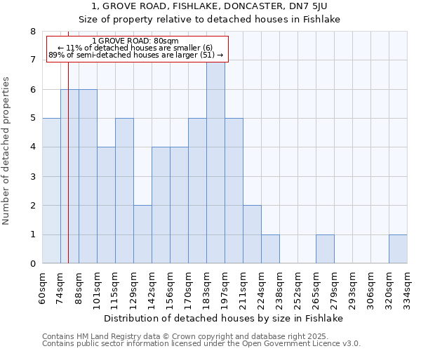 1, GROVE ROAD, FISHLAKE, DONCASTER, DN7 5JU: Size of property relative to detached houses in Fishlake