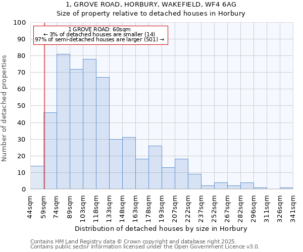 1, GROVE ROAD, HORBURY, WAKEFIELD, WF4 6AG: Size of property relative to detached houses in Horbury