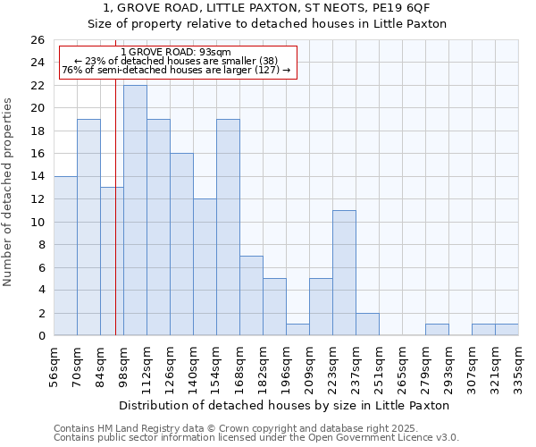 1, GROVE ROAD, LITTLE PAXTON, ST NEOTS, PE19 6QF: Size of property relative to detached houses in Little Paxton