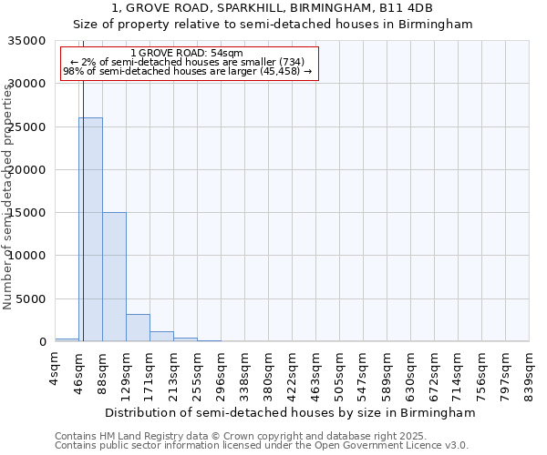 1, GROVE ROAD, SPARKHILL, BIRMINGHAM, B11 4DB: Size of property relative to detached houses in Birmingham