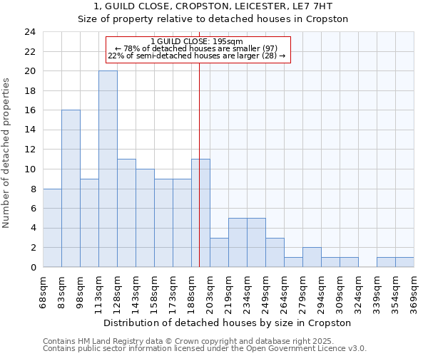 1, GUILD CLOSE, CROPSTON, LEICESTER, LE7 7HT: Size of property relative to detached houses in Cropston