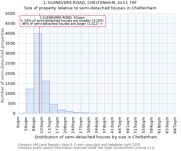 1, GUINEVERE ROAD, CHELTENHAM, GL51 7EF: Size of property relative to detached houses in Cheltenham