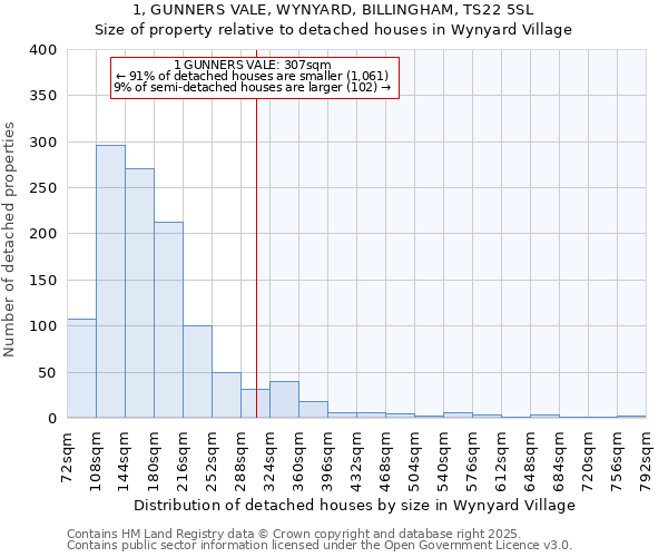 1, GUNNERS VALE, WYNYARD, BILLINGHAM, TS22 5SL: Size of property relative to detached houses in Wynyard Village