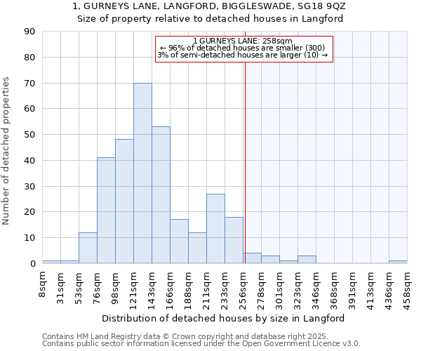 1, GURNEYS LANE, LANGFORD, BIGGLESWADE, SG18 9QZ: Size of property relative to detached houses in Langford