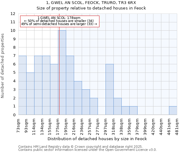 1, GWEL AN SCOL, FEOCK, TRURO, TR3 6RX: Size of property relative to detached houses in Feock