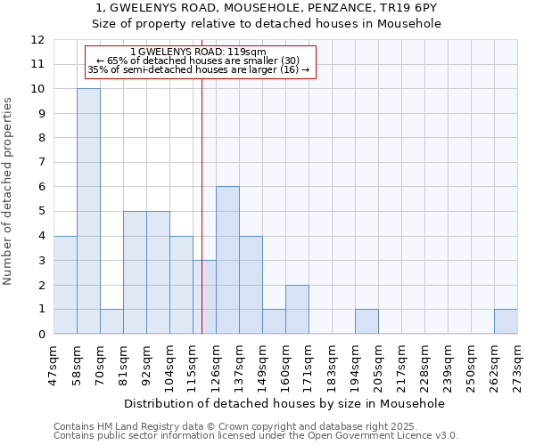 1, GWELENYS ROAD, MOUSEHOLE, PENZANCE, TR19 6PY: Size of property relative to detached houses in Mousehole