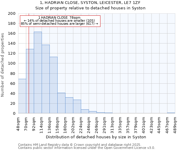 1, HADRIAN CLOSE, SYSTON, LEICESTER, LE7 1ZF: Size of property relative to detached houses in Syston