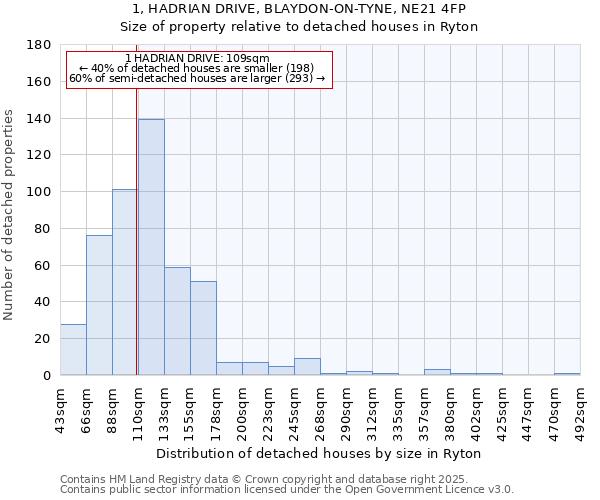 1, HADRIAN DRIVE, BLAYDON-ON-TYNE, NE21 4FP: Size of property relative to detached houses in Ryton