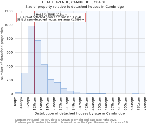 1, HALE AVENUE, CAMBRIDGE, CB4 3ET: Size of property relative to detached houses in Cambridge