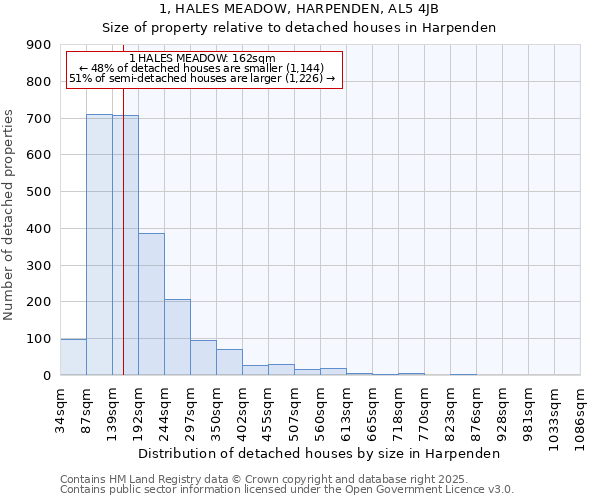 1, HALES MEADOW, HARPENDEN, AL5 4JB: Size of property relative to detached houses in Harpenden