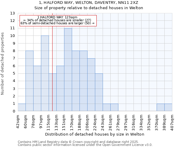 1, HALFORD WAY, WELTON, DAVENTRY, NN11 2XZ: Size of property relative to detached houses in Welton