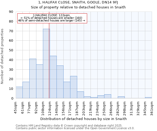 1, HALIFAX CLOSE, SNAITH, GOOLE, DN14 9FJ: Size of property relative to detached houses in Snaith