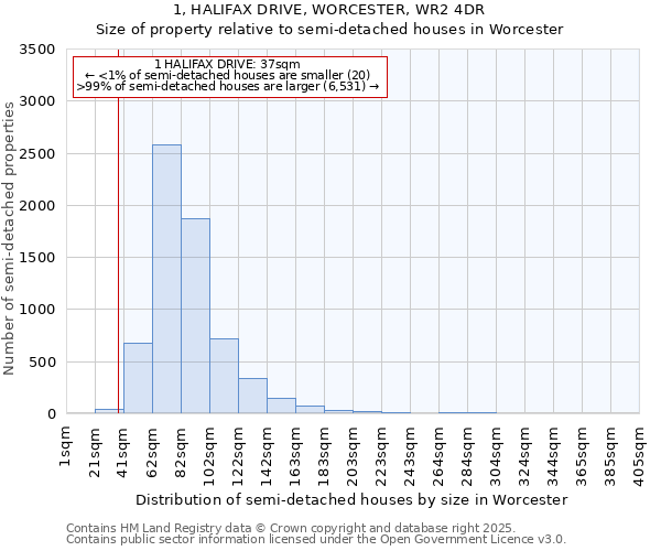 1, HALIFAX DRIVE, WORCESTER, WR2 4DR: Size of property relative to detached houses in Worcester