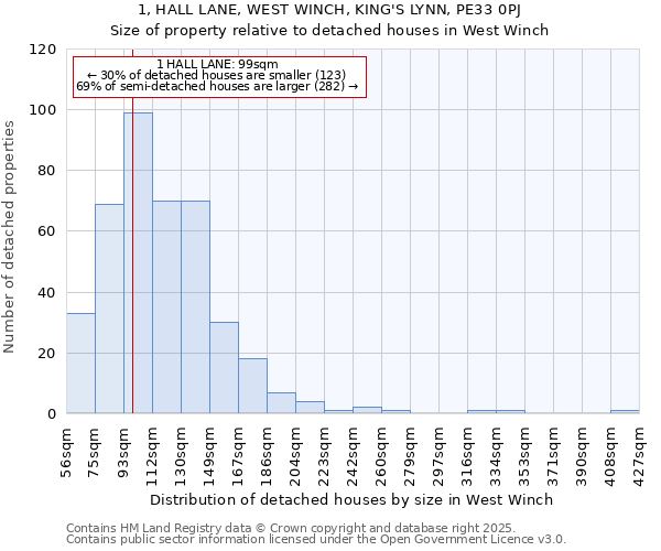 1, HALL LANE, WEST WINCH, KING'S LYNN, PE33 0PJ: Size of property relative to detached houses in West Winch