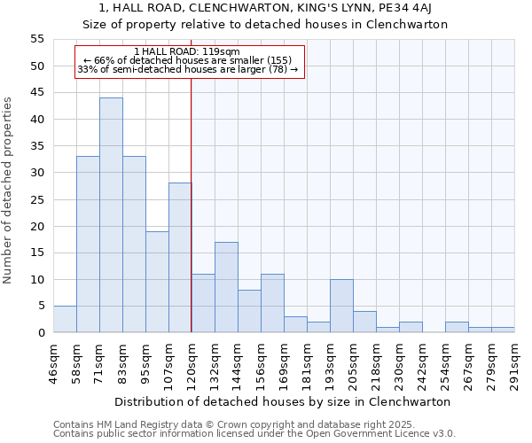 1, HALL ROAD, CLENCHWARTON, KING'S LYNN, PE34 4AJ: Size of property relative to detached houses in Clenchwarton